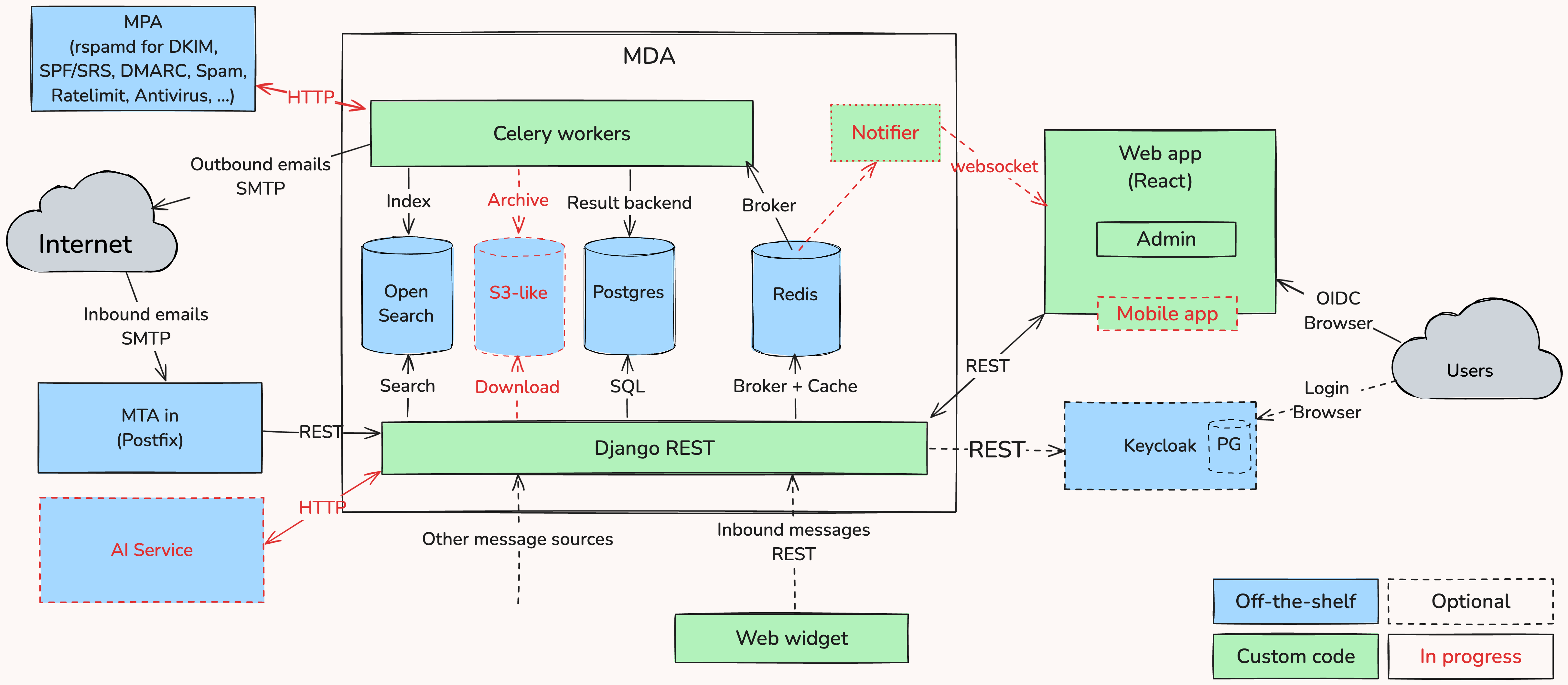 Messages architecture